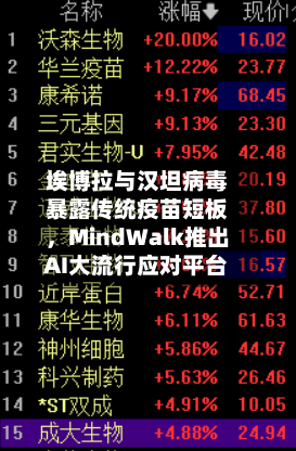 埃博拉与汉坦病毒暴露传统疫苗短板	，MindWalk推出AI大流行应对平台-第2张图片