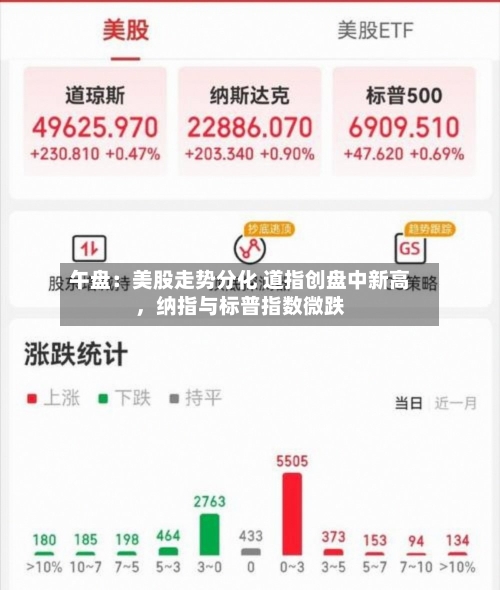 午盘：美股走势分化 道指创盘中新高	，纳指与标普指数微跌-第2张图片
