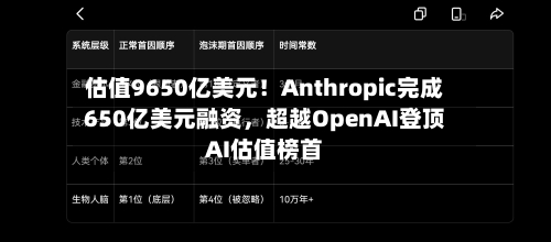 估值9650亿美元！Anthropic完成650亿美元融资，超越OpenAI登顶AI估值榜首-第3张图片