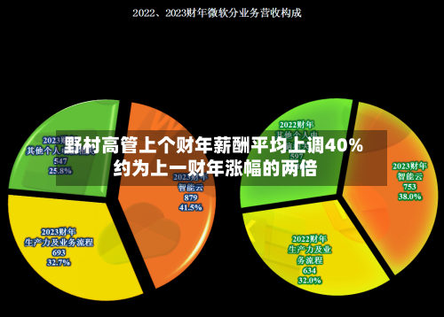 野村高管上个财年薪酬平均上调40% 约为上一财年涨幅的两倍
