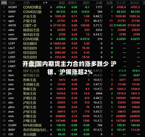 开盘|国内期货主力合约涨多跌少 沪银、沪锡涨超2%-第2张图片