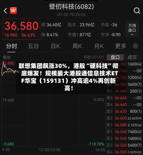 联想集团飙涨30%，港股“硬科技”彻底爆发！规模最大港股通信息技术ETF华宝（159131）冲高逾4%再创新高！-第2张图片