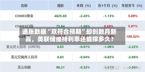 通胀数据“双符合预期”却创数月新高，美联储维持利率还能撑多久？