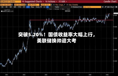 突破5.20%！国债收益率大幅上行	，美联储换帅迎大考-第2张图片