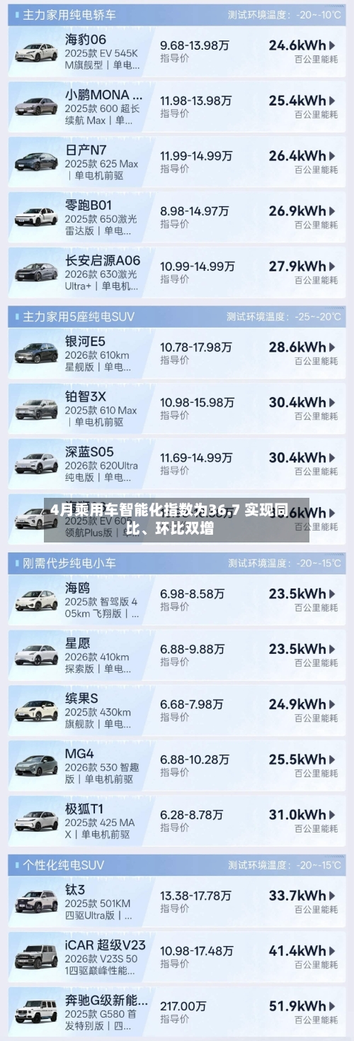 4月乘用车智能化指数为36.7 实现同比	、环比双增-第3张图片