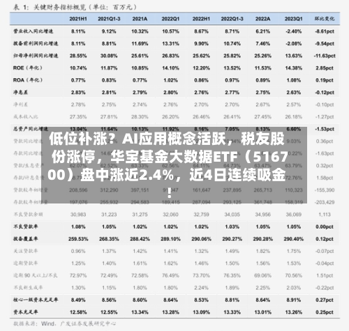 低位补涨？AI应用概念活跃，税友股份涨停，华宝基金大数据ETF（516700）盘中涨近2.4%	，近4日连续吸金！-第3张图片