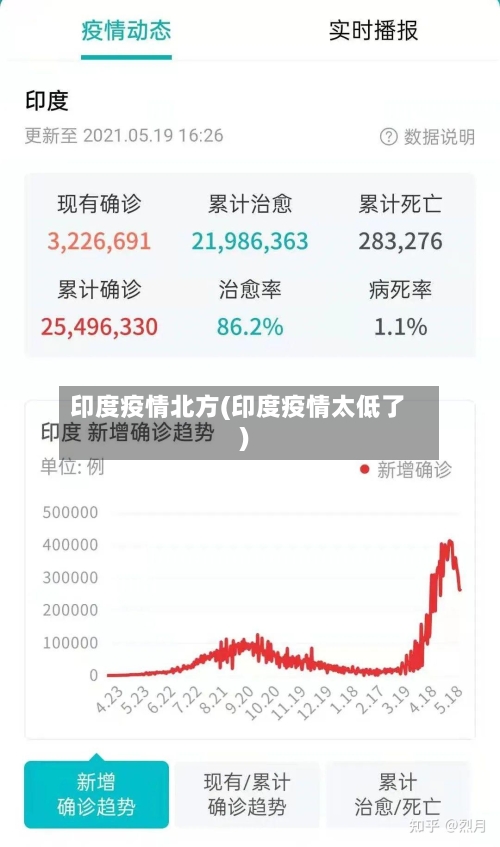 印度疫情北方(印度疫情太低了)