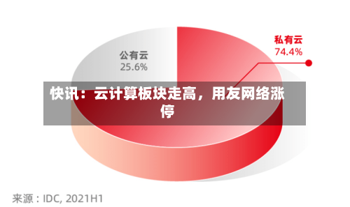 快讯：云计算板块走高，用友网络涨停-第2张图片