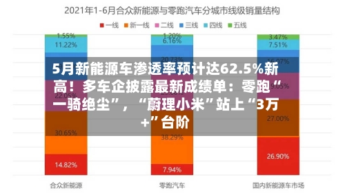 5月新能源车渗透率预计达62.5%新高！多车企披露最新成绩单：零跑“一骑绝尘”，“蔚理小米”站上“3万+”台阶