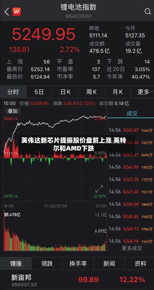 英伟达新芯片提振股价盘前上涨 英特尔和AMD下跌-第2张图片