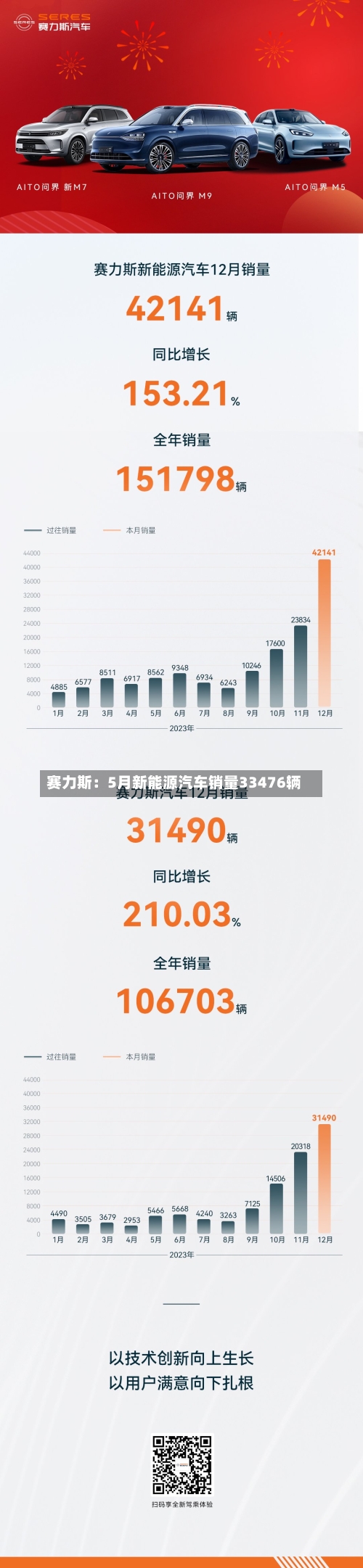 赛力斯：5月新能源汽车销量33476辆