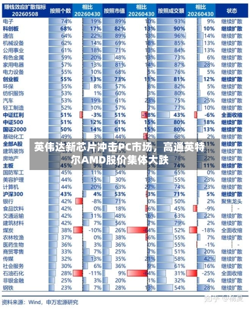 英伟达新芯片冲击PC市场	，高通英特尔AMD股价集体大跌-第2张图片