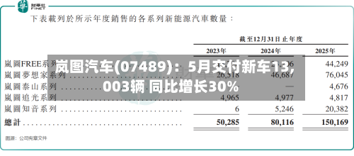 岚图汽车(07489)：5月交付新车13,003辆 同比增长30%-第2张图片