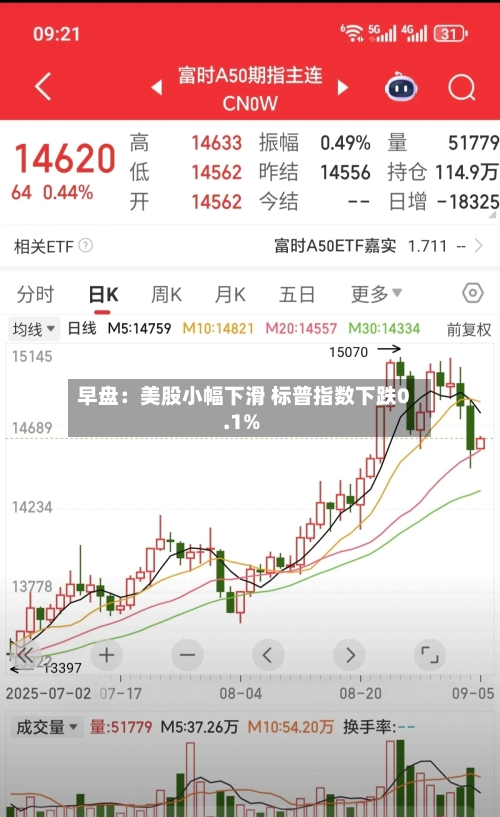 早盘：美股小幅下滑 标普指数下跌0.1%