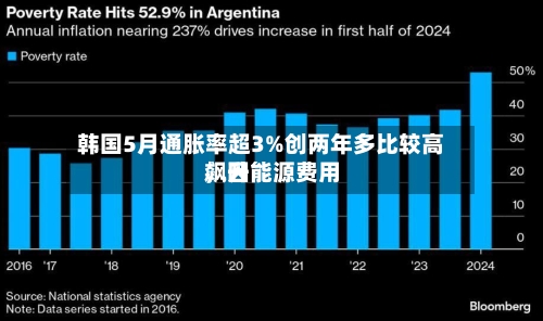 韩国5月通胀率超3%创两年多比较高，因能源费用飙升-第3张图片