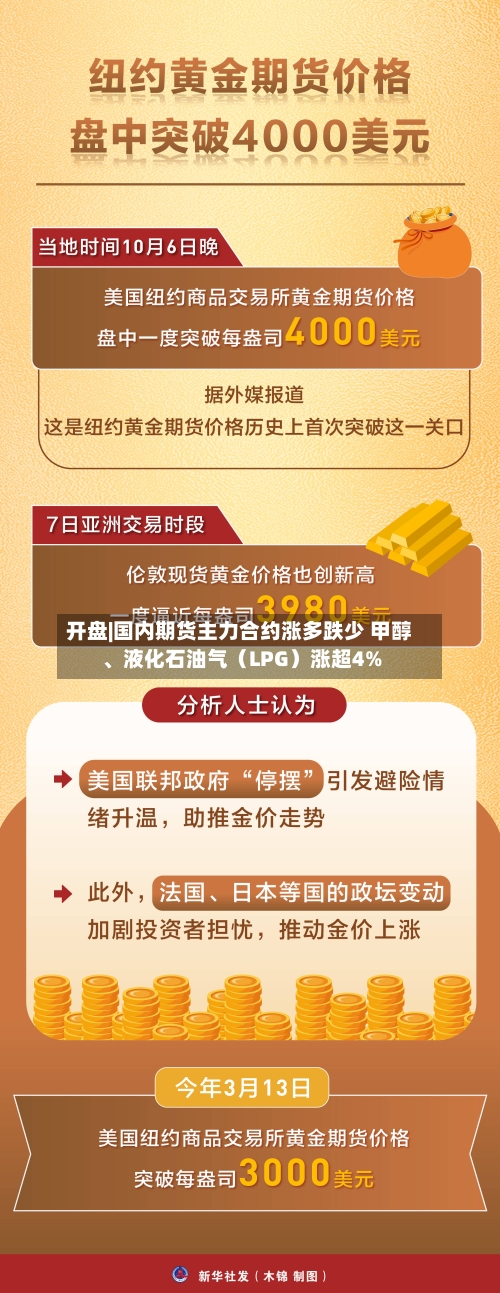 开盘|国内期货主力合约涨多跌少 甲醇、液化石油气（LPG）涨超4%-第2张图片