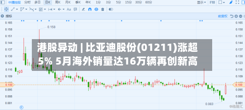 港股异动 | 比亚迪股份(01211)涨超5% 5月海外销量达16万辆再创新高