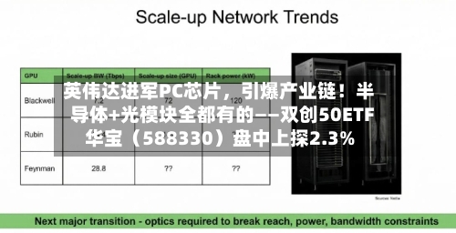 英伟达进军PC芯片，引爆产业链！半导体+光模块全都有的——双创50ETF华宝（588330）盘中上探2.3%-第2张图片