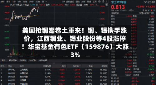 美国抢铜潮卷土重来！铜、锡携手涨价，江西铜业、锡业股份等4股涨停！华宝基金有色ETF（159876）大涨3%-第2张图片