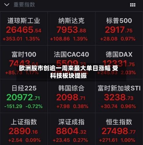 欧洲股市创逾一周来最大单日涨幅 受科技板块提振