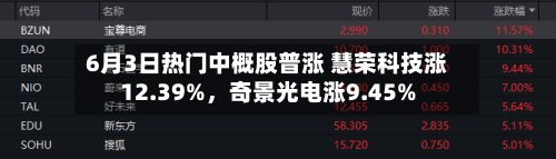 6月3日热门中概股普涨 慧荣科技涨12.39%，奇景光电涨9.45%-第2张图片
