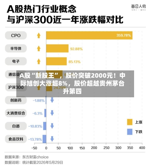 A股“新股王”，股价突破2000元！中际旭创大涨超8%，股价超越贵州茅台升第四-第3张图片