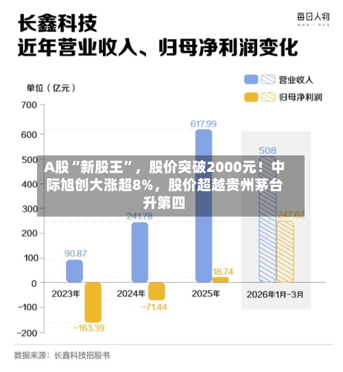 A股“新股王	”	，股价突破2000元！中际旭创大涨超8%，股价超越贵州茅台升第四-第2张图片