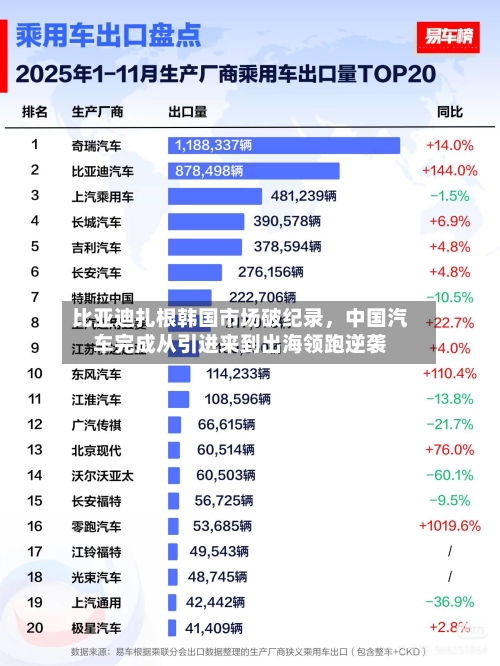 比亚迪扎根韩国市场破纪录，中国汽车完成从引进来到出海领跑逆袭-第2张图片