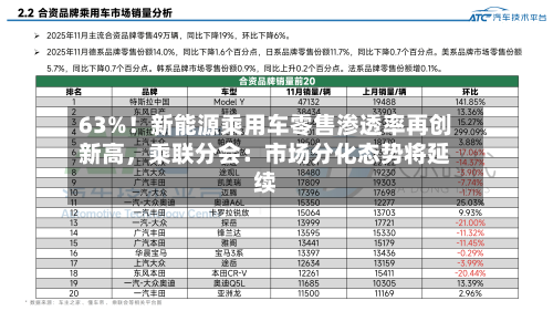 63%！新能源乘用车零售渗透率再创新高，乘联分会：市场分化态势将延续-第3张图片