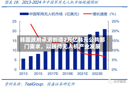 韩国政府承诺创造2万亿韩元公共部门需求，以扶持无人机产业发展-第2张图片