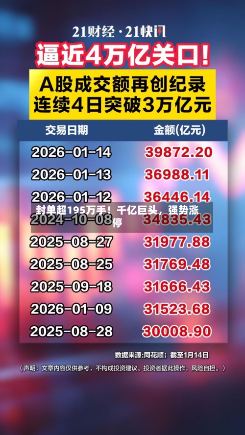 封单超195万手！千亿巨头，强势涨停