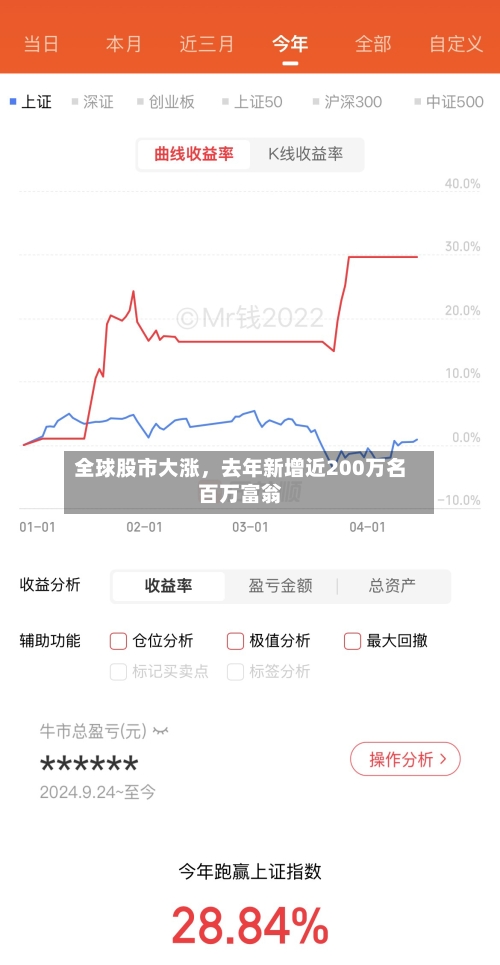 全球股市大涨，去年新增近200万名百万富翁-第2张图片