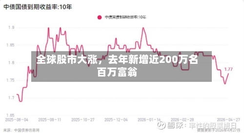 全球股市大涨，去年新增近200万名百万富翁-第3张图片