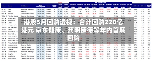 港股5月回购透视：合计回购220亿港元 京东健康、药明康德等年内首度回购-第3张图片