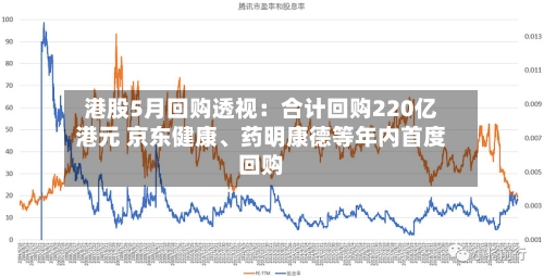 港股5月回购透视：合计回购220亿港元 京东健康	、药明康德等年内首度回购-第2张图片