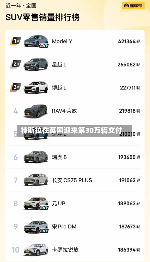 特斯拉在英国迎来第30万辆交付