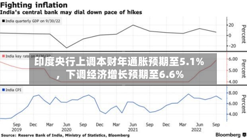 印度央行上调本财年通胀预期至5.1%	，下调经济增长预期至6.6%-第2张图片