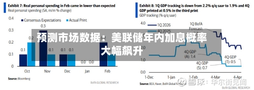 预测市场数据：美联储年内加息概率大幅飙升-第3张图片
