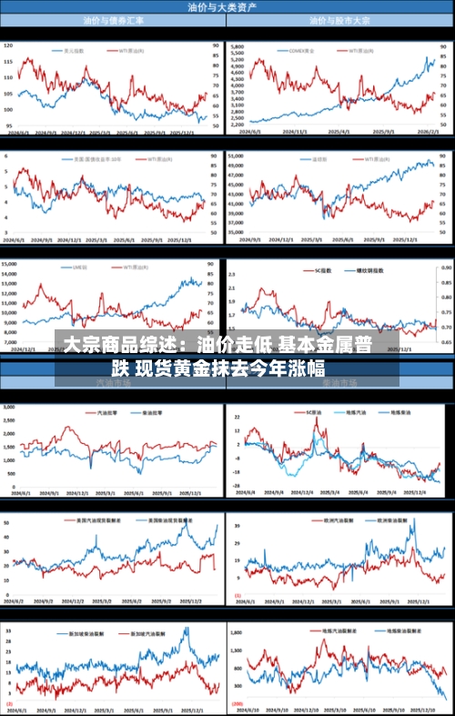 大宗商品综述：油价走低 基本金属普跌 现货黄金抹去今年涨幅