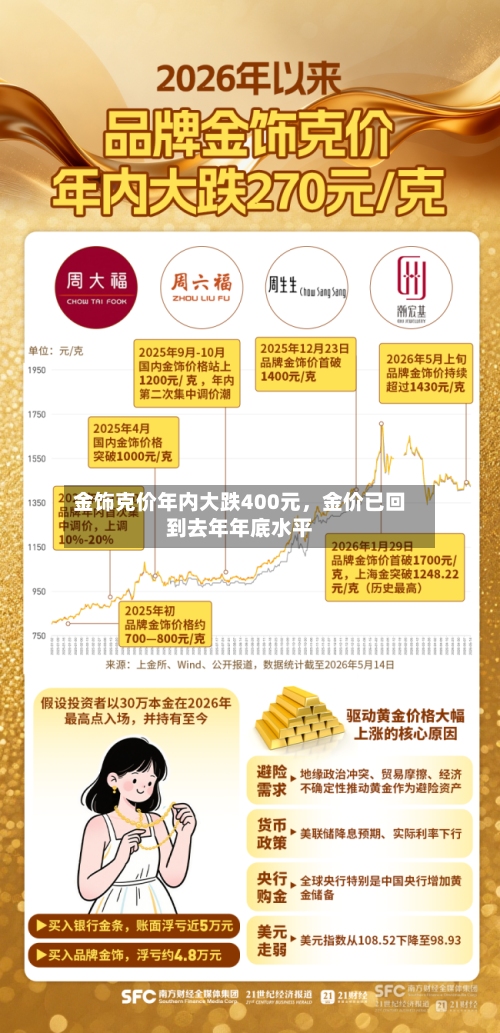 金饰克价年内大跌400元	，金价已回到去年年底水平-第2张图片