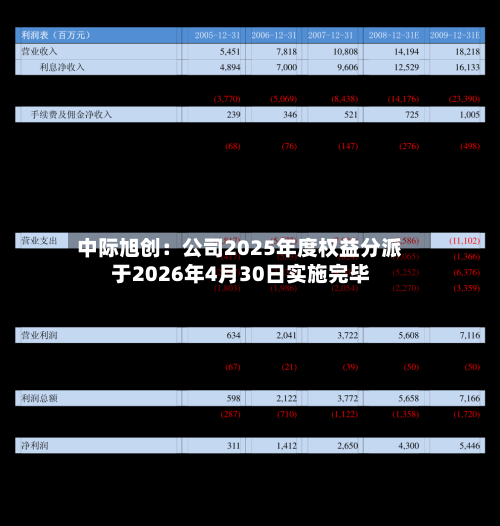 中际旭创：公司2025年度权益分派于2026年4月30日实施完毕-第2张图片