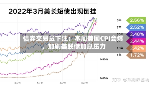 债券交易员下注：本周美国CPI会爆，加剧美联储加息压力-第3张图片