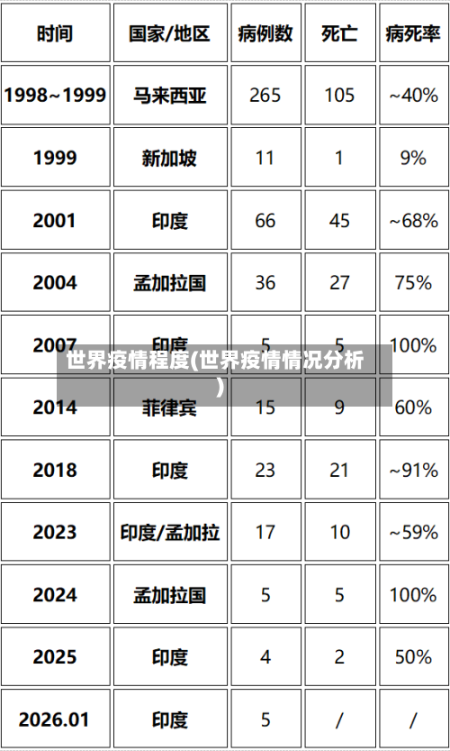 世界疫情程度(世界疫情情况分析)